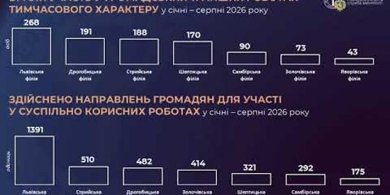 Вбудована мініатюра для Діяльність Львівської обласної служби зайнятості упродовж січня - серпня 2026року