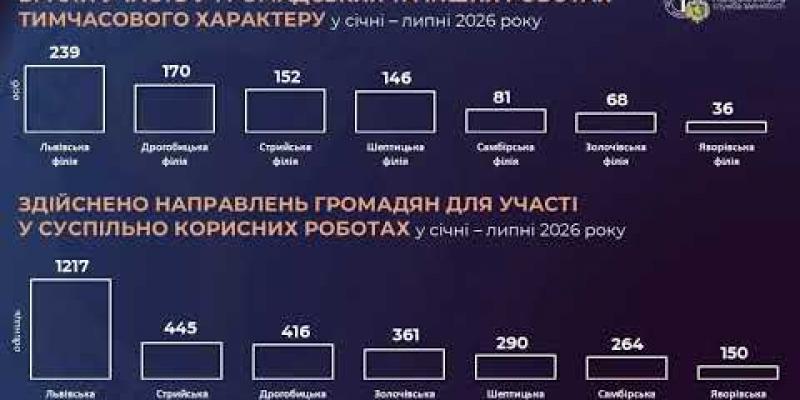 Вбудована мініатюра для Діяльність Львівської обласної служби зайнятості упродовж січня - липня 2026року
