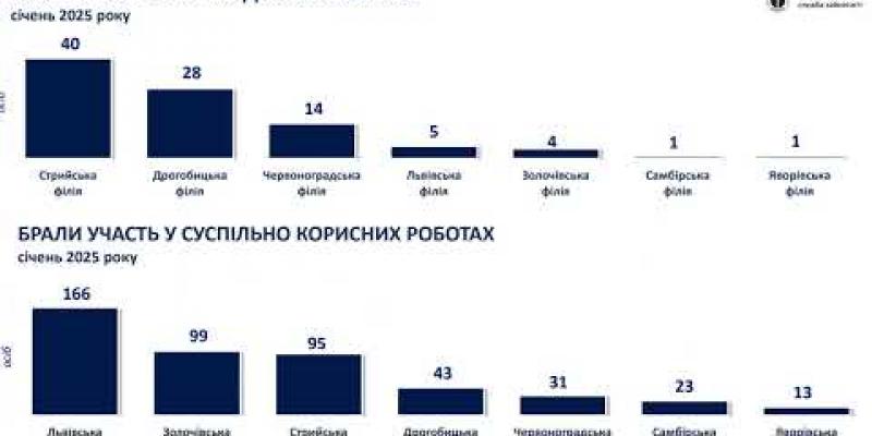 Вбудована мініатюра для Діяльність Львівської обласної служби зайнятості у січні 2025 року.