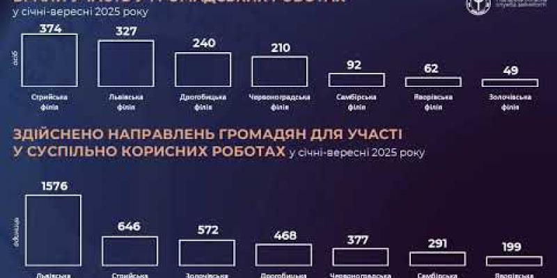 Вбудована мініатюра для Січень - вересень 2025 : ринок праці